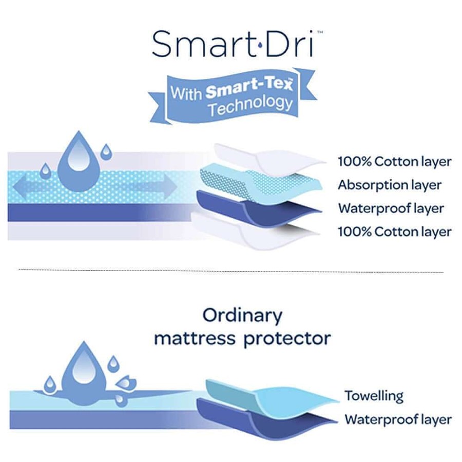 For Mum Living Textiles 3Rd Trimester | Living Textiles Smart-Dri Mattress Protector